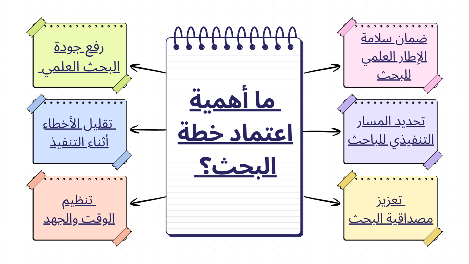 ما أهمية اعتماد خطة البحث؟